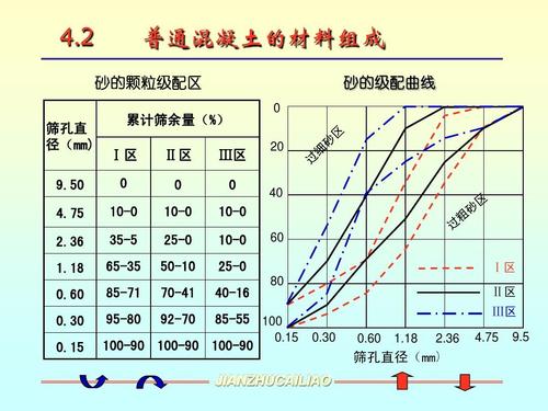 建筑材料 混凝土ppt